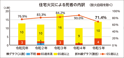 住宅火災による死者の内訳