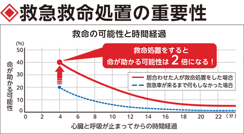 救急救命処置の重要性