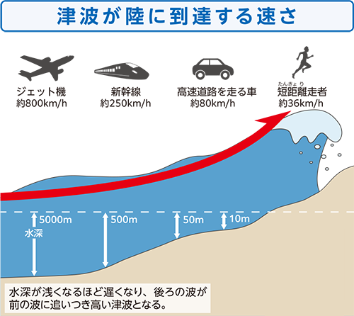 津波が陸に到達する速さ