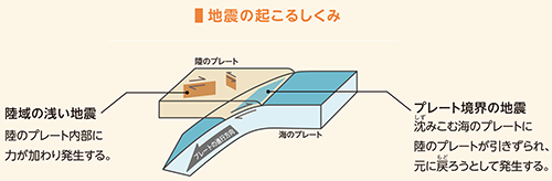 地震の起こるしくみ