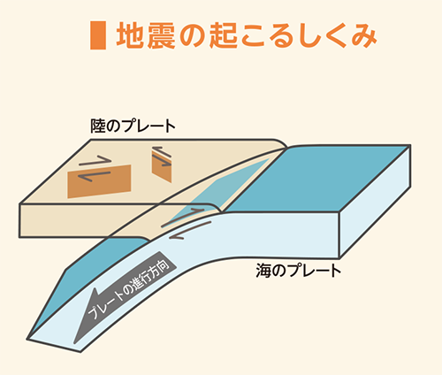 地震の起こるしくみ