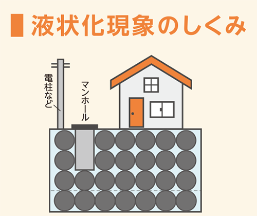 液状化現象のしくみ
