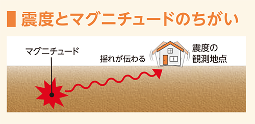 震度とマグニチュードのちがい