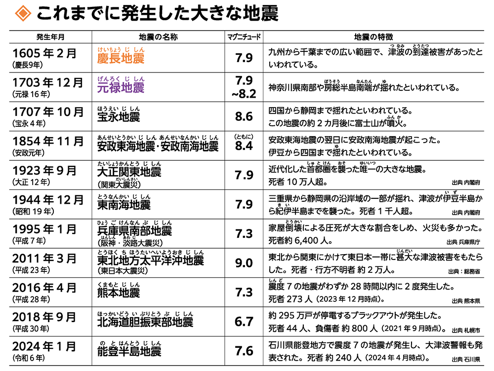 これまでに発生した大きな地震