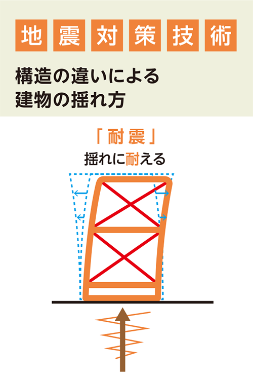 地震対策技術_耐震