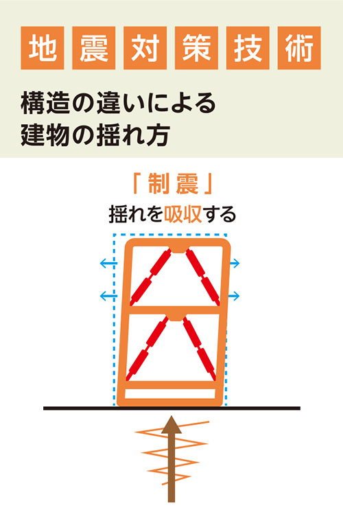 地震対策技術_制震