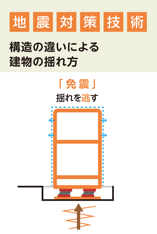 地震対策技術_免震
