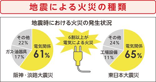 地震による火災の種類