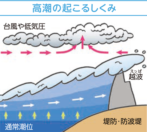 高潮の起こるしくみ