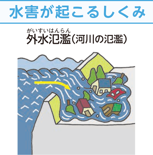 水害が起こるしくみ