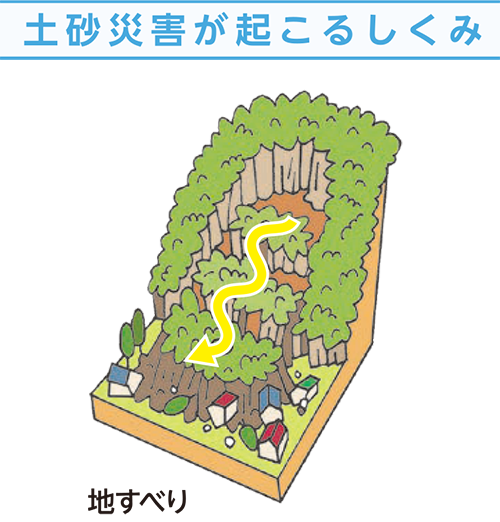 土砂災害が起こるしくみ