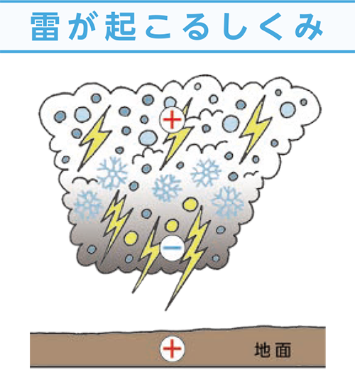 雷が起こるしくみ