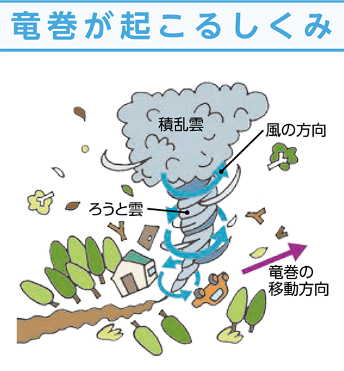 竜巻が起こるしくみ