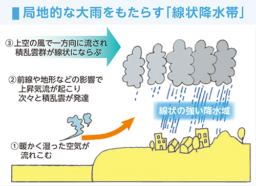 局地的な大雨をもたらす「線状降水帯」