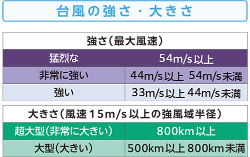台風の強さ・大きさ