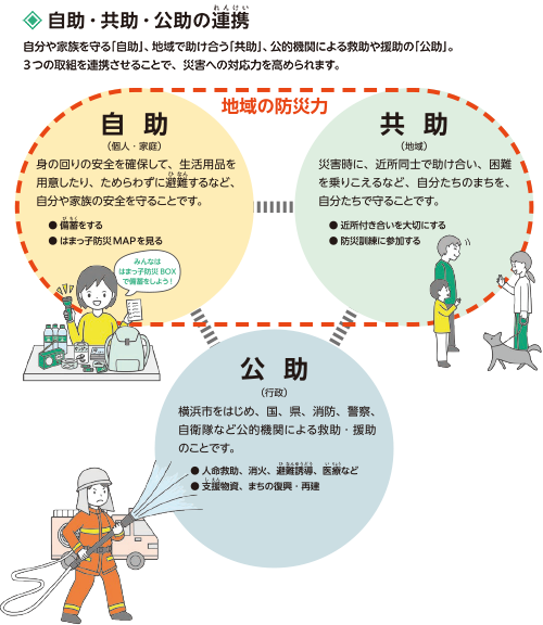 自助・共助・公助の連携