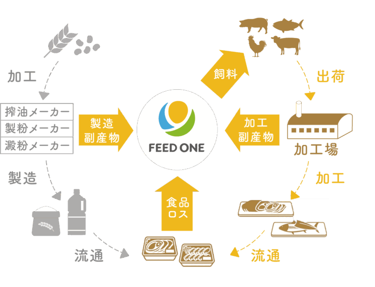 フィードワンのSDGs