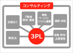 3PLコンサルティング