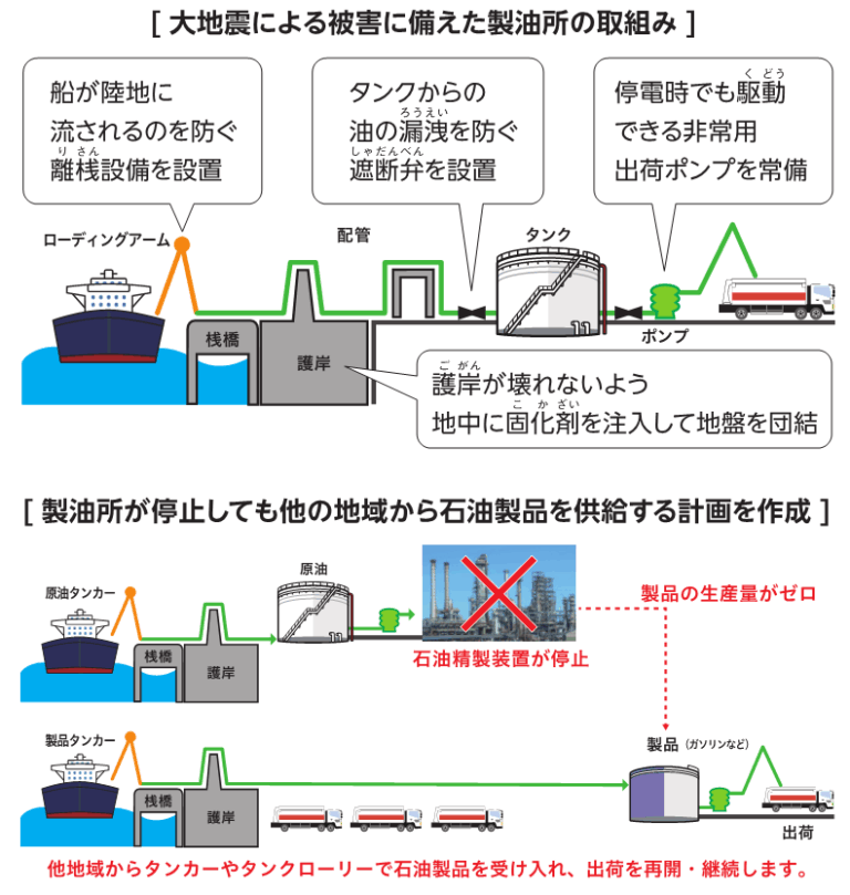 大震災による被害を備えた製油所の取組み