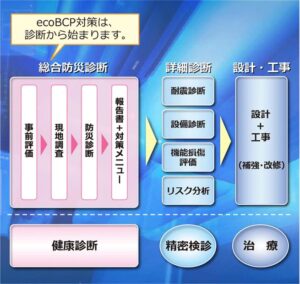 総合防災診断から始まる耐震改修