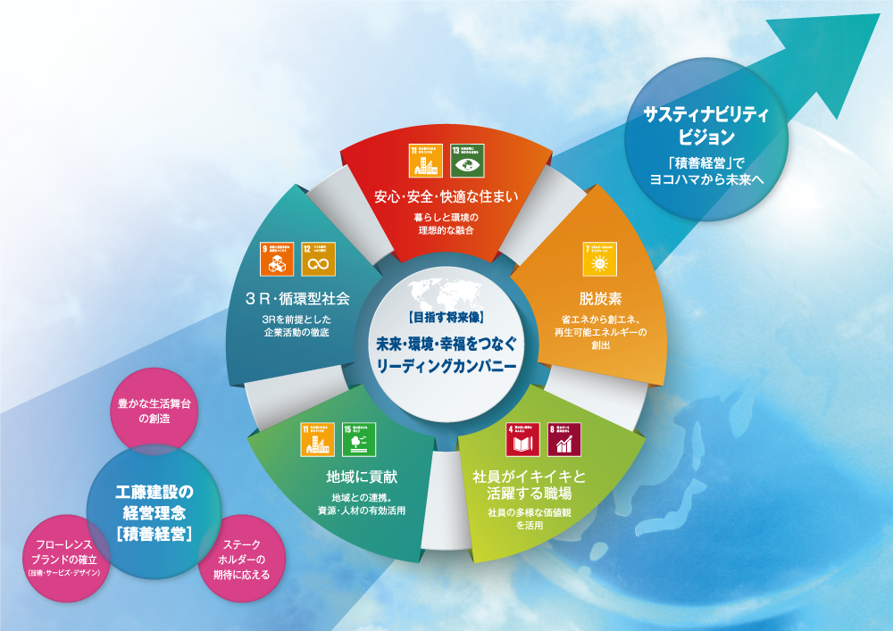 工藤建設SDGsへの取り組み