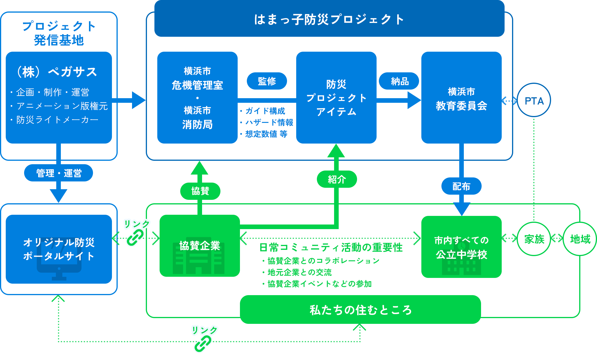 プロジェクトフロー図
