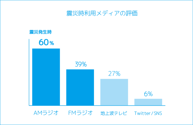 震災時利用メディアの評価