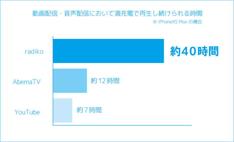 動画配信音声配信において満充電で再生し続けられる時間