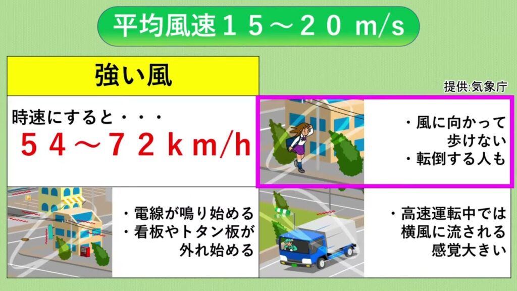 台風による現象【提供：オフィス気象キャスター】