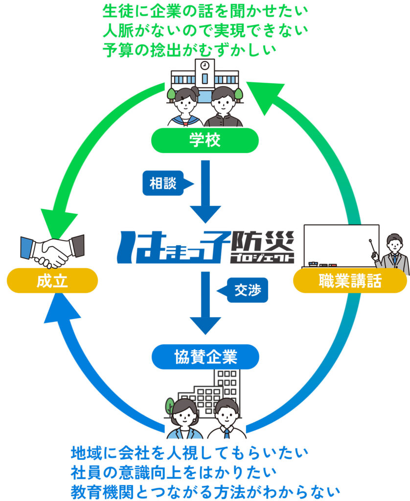 職業講話のしくみイメージ