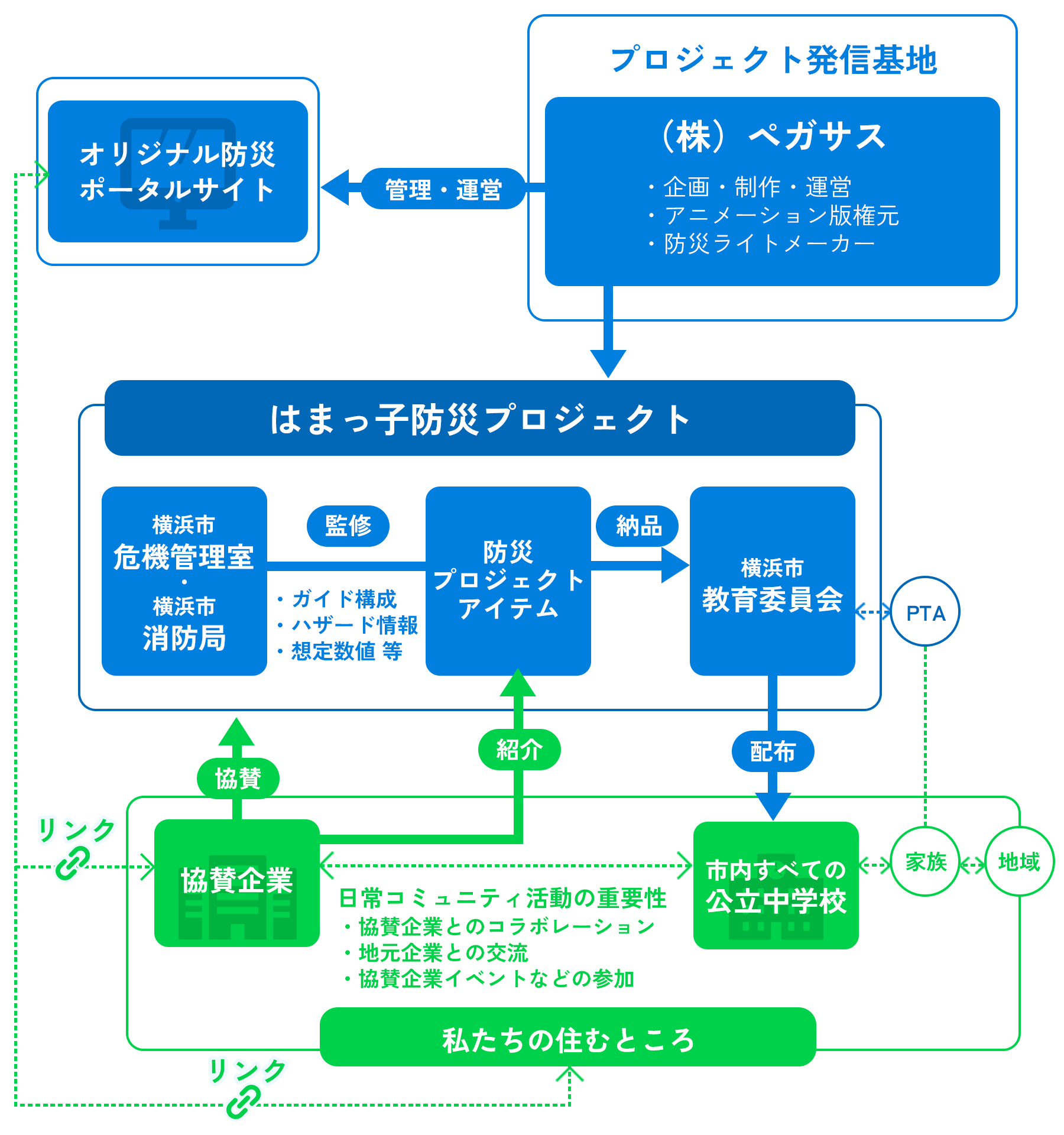 プロジェクトフロー図